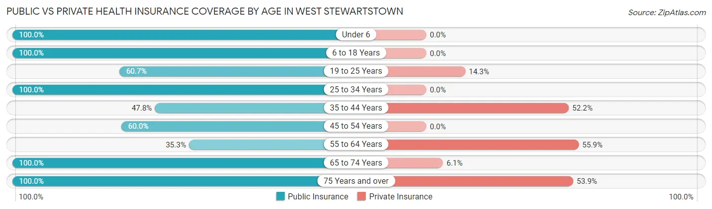 Public vs Private Health Insurance Coverage by Age in West Stewartstown