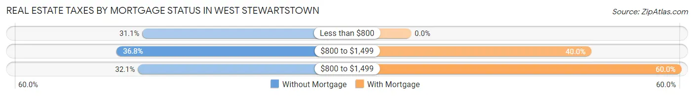 Real Estate Taxes by Mortgage Status in West Stewartstown