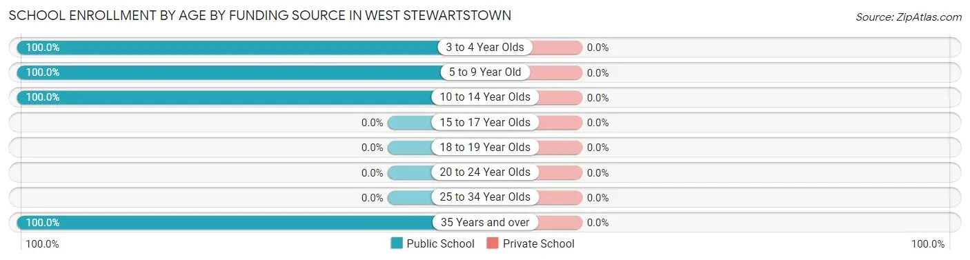 School Enrollment by Age by Funding Source in West Stewartstown
