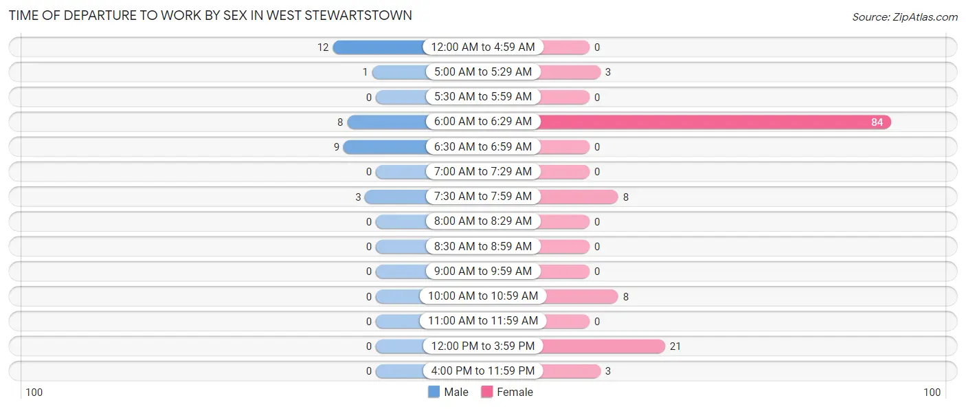 Time of Departure to Work by Sex in West Stewartstown