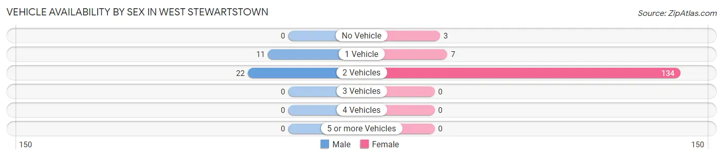 Vehicle Availability by Sex in West Stewartstown