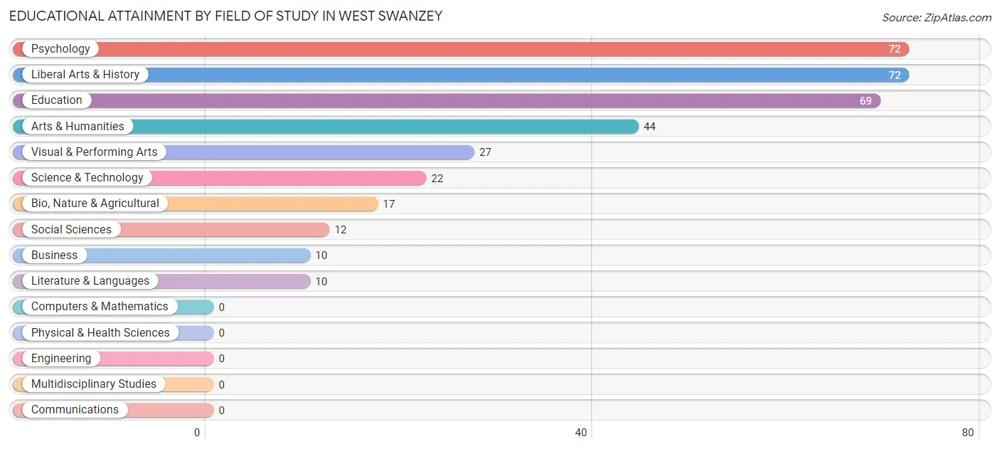 Educational Attainment by Field of Study in West Swanzey