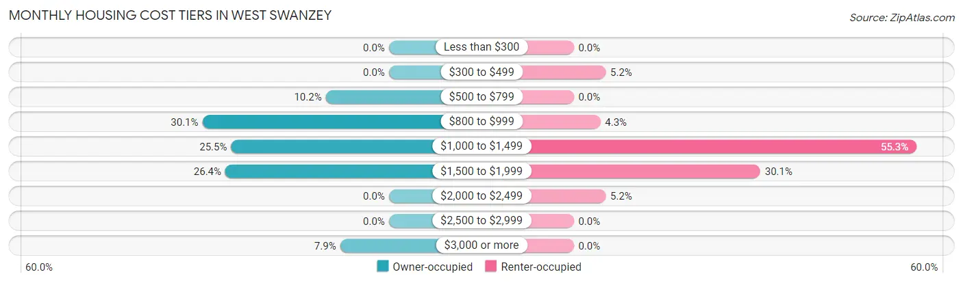 Monthly Housing Cost Tiers in West Swanzey