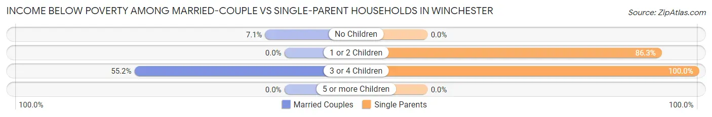 Income Below Poverty Among Married-Couple vs Single-Parent Households in Winchester