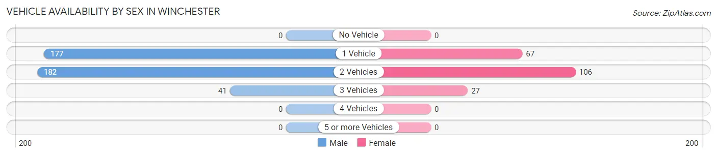 Vehicle Availability by Sex in Winchester