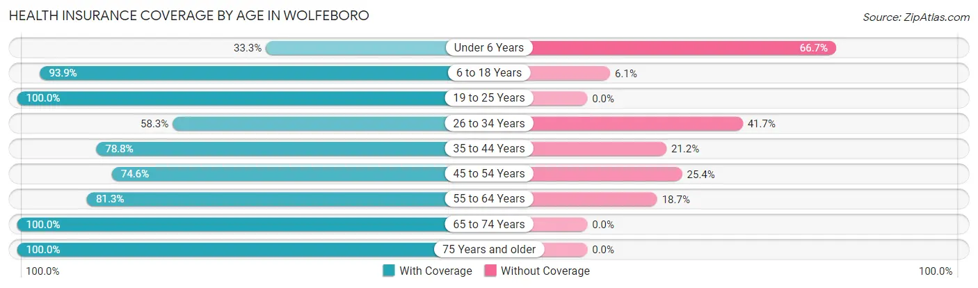 Health Insurance Coverage by Age in Wolfeboro