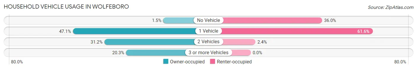 Household Vehicle Usage in Wolfeboro