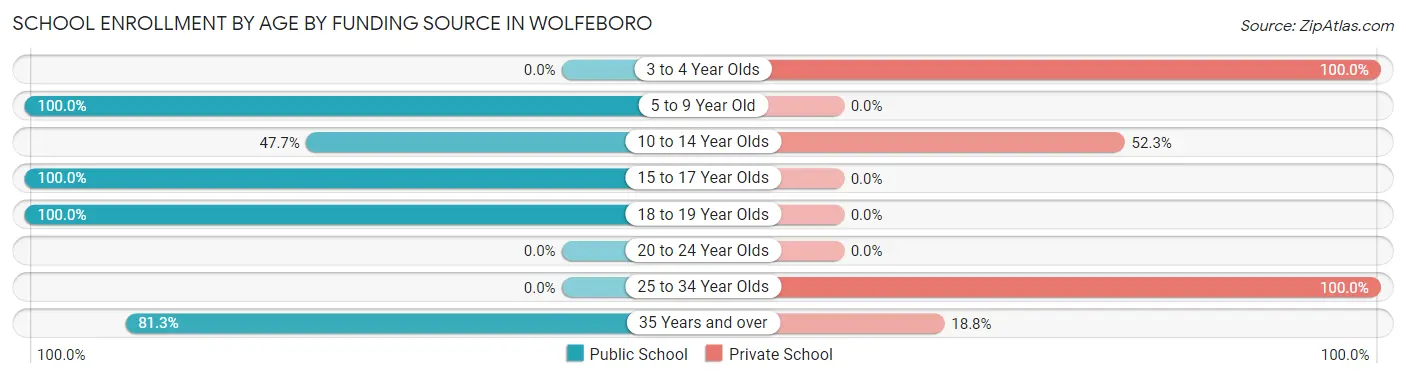 School Enrollment by Age by Funding Source in Wolfeboro