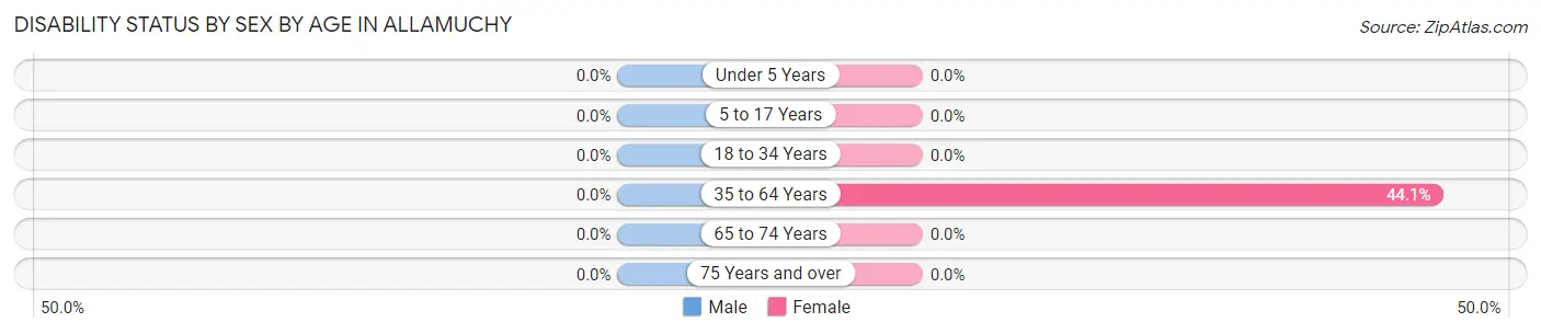 Disability Status by Sex by Age in Allamuchy