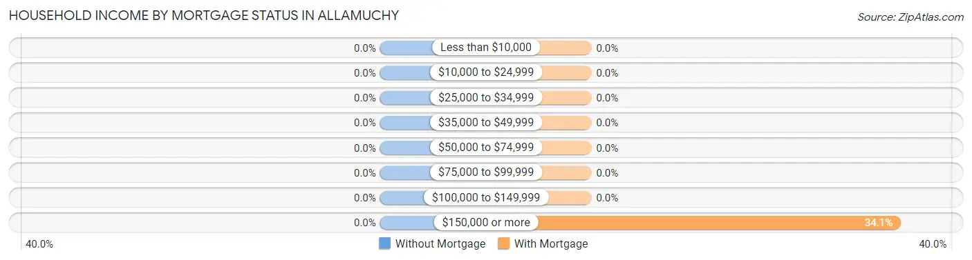 Household Income by Mortgage Status in Allamuchy