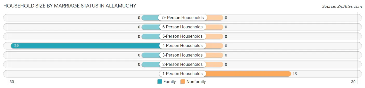 Household Size by Marriage Status in Allamuchy