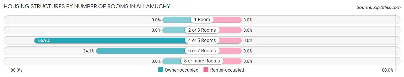 Housing Structures by Number of Rooms in Allamuchy