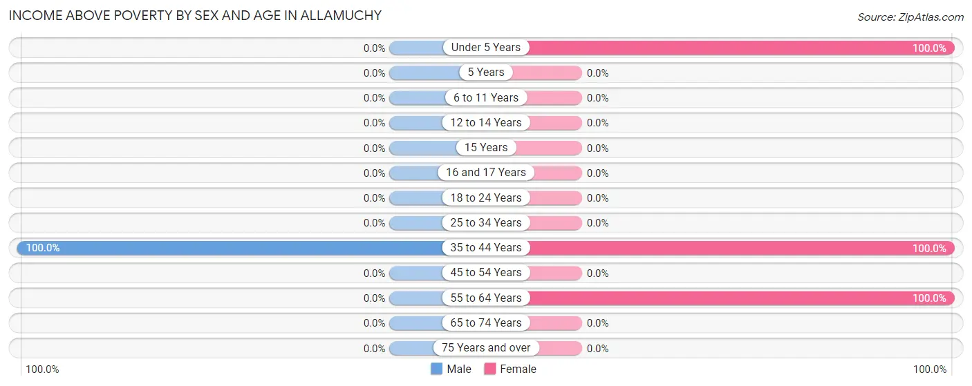 Income Above Poverty by Sex and Age in Allamuchy