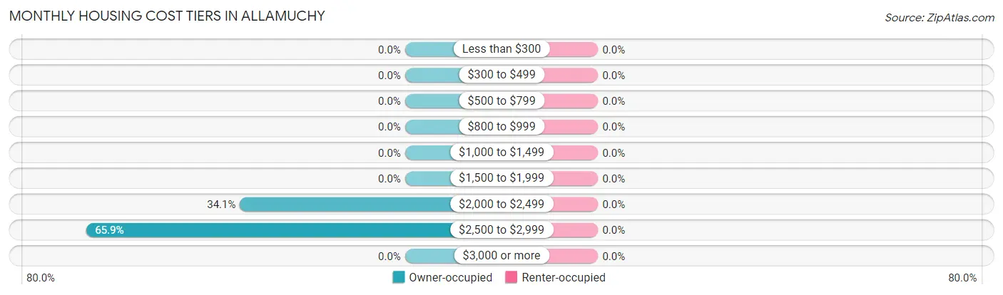 Monthly Housing Cost Tiers in Allamuchy