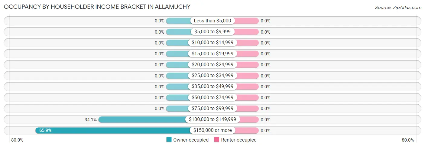 Occupancy by Householder Income Bracket in Allamuchy