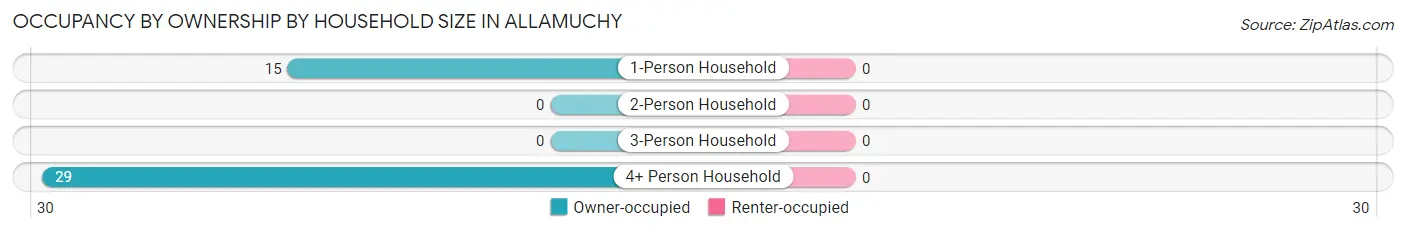Occupancy by Ownership by Household Size in Allamuchy