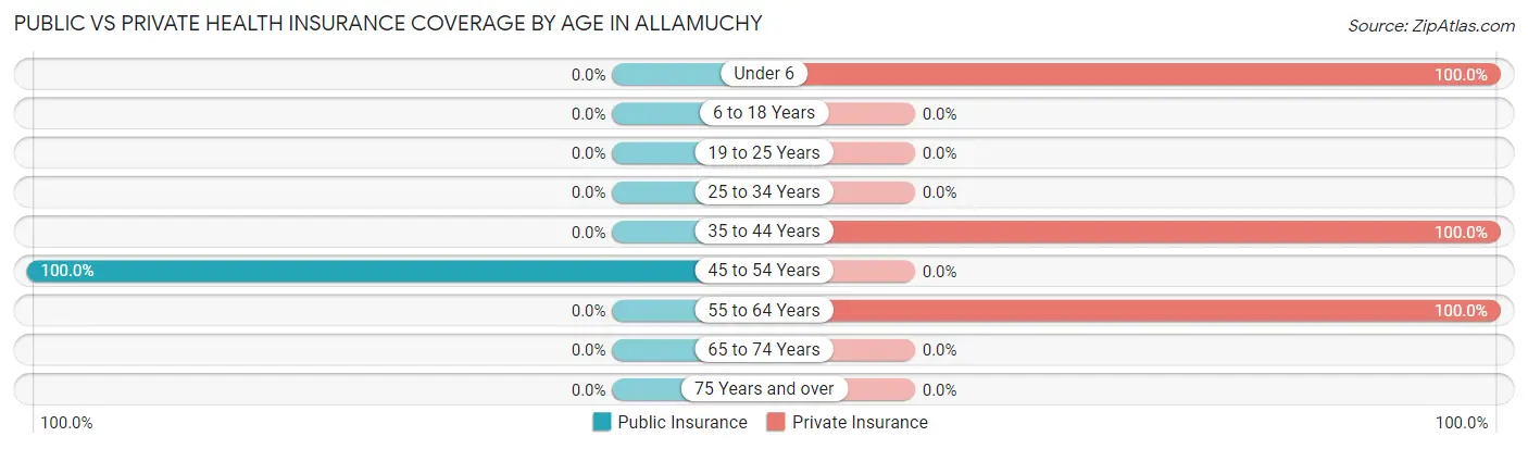 Public vs Private Health Insurance Coverage by Age in Allamuchy
