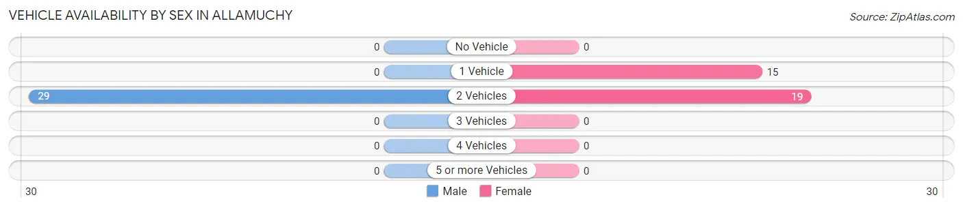 Vehicle Availability by Sex in Allamuchy