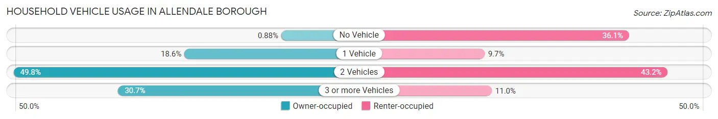Household Vehicle Usage in Allendale borough