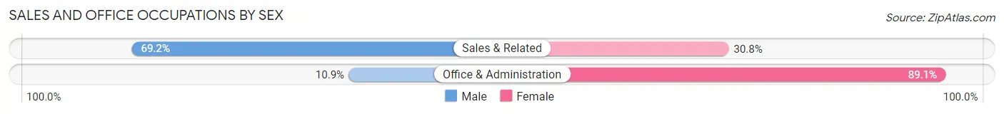 Sales and Office Occupations by Sex in Allendale borough