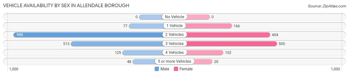 Vehicle Availability by Sex in Allendale borough