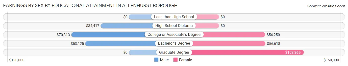 Earnings by Sex by Educational Attainment in Allenhurst borough