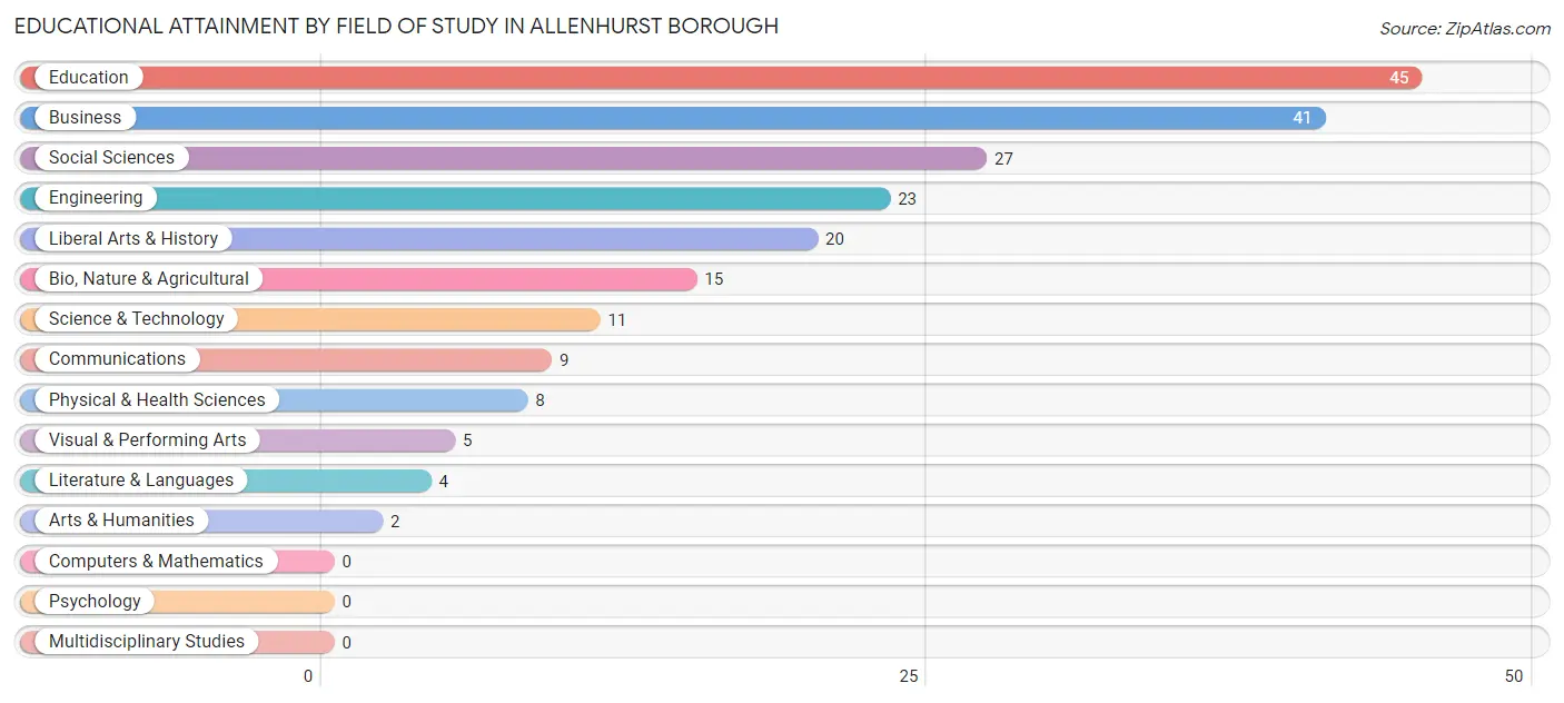 Educational Attainment by Field of Study in Allenhurst borough