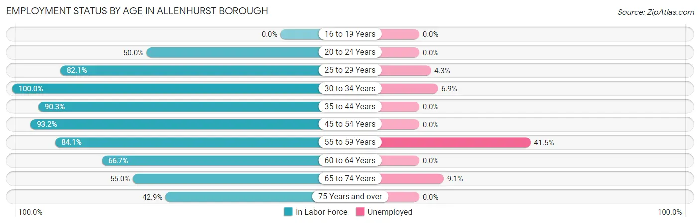 Employment Status by Age in Allenhurst borough