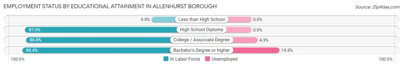 Employment Status by Educational Attainment in Allenhurst borough