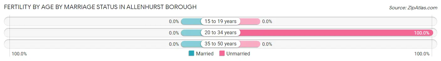 Female Fertility by Age by Marriage Status in Allenhurst borough
