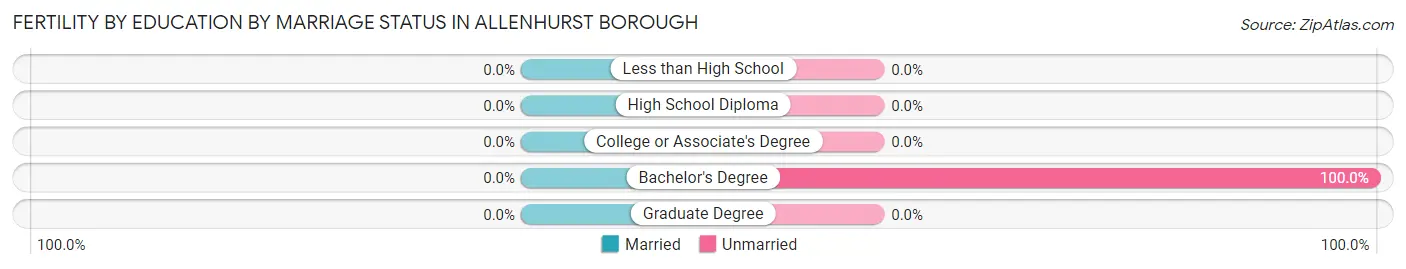 Female Fertility by Education by Marriage Status in Allenhurst borough