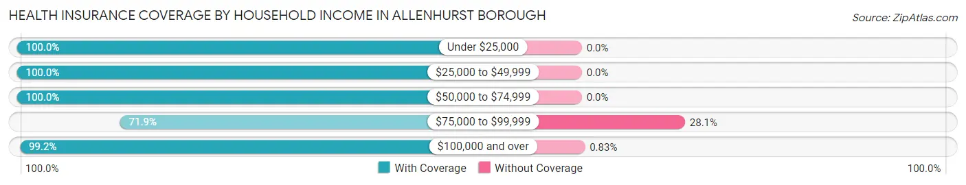 Health Insurance Coverage by Household Income in Allenhurst borough