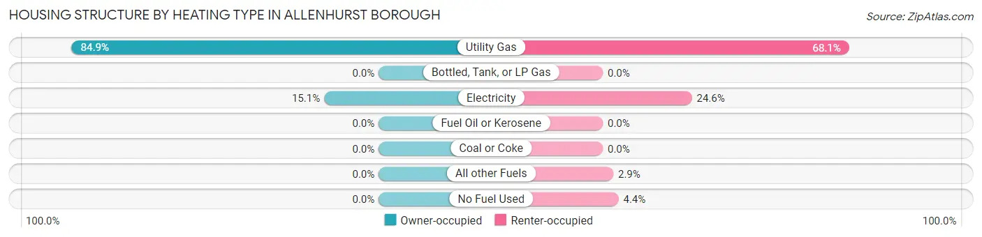 Housing Structure by Heating Type in Allenhurst borough