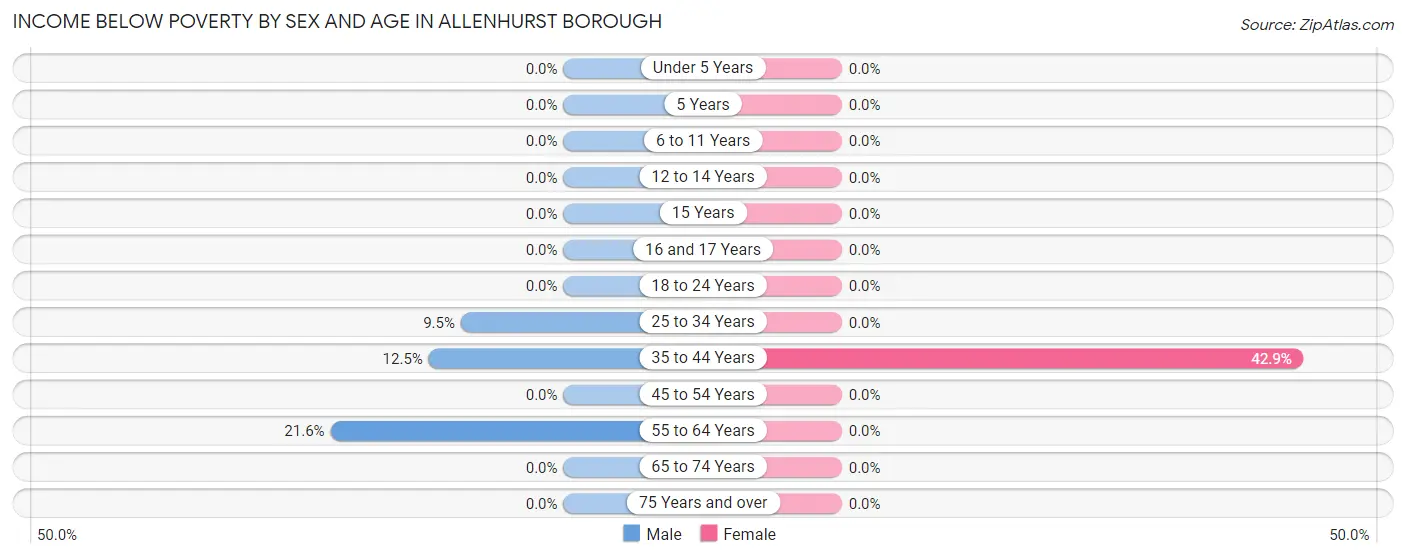 Income Below Poverty by Sex and Age in Allenhurst borough