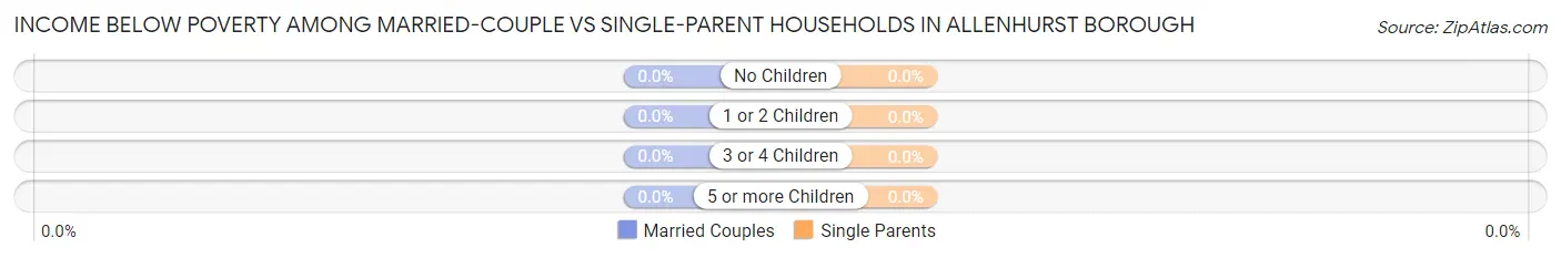 Income Below Poverty Among Married-Couple vs Single-Parent Households in Allenhurst borough