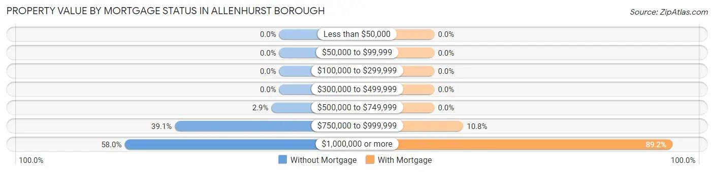 Property Value by Mortgage Status in Allenhurst borough