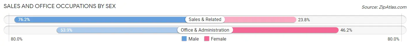 Sales and Office Occupations by Sex in Allenhurst borough