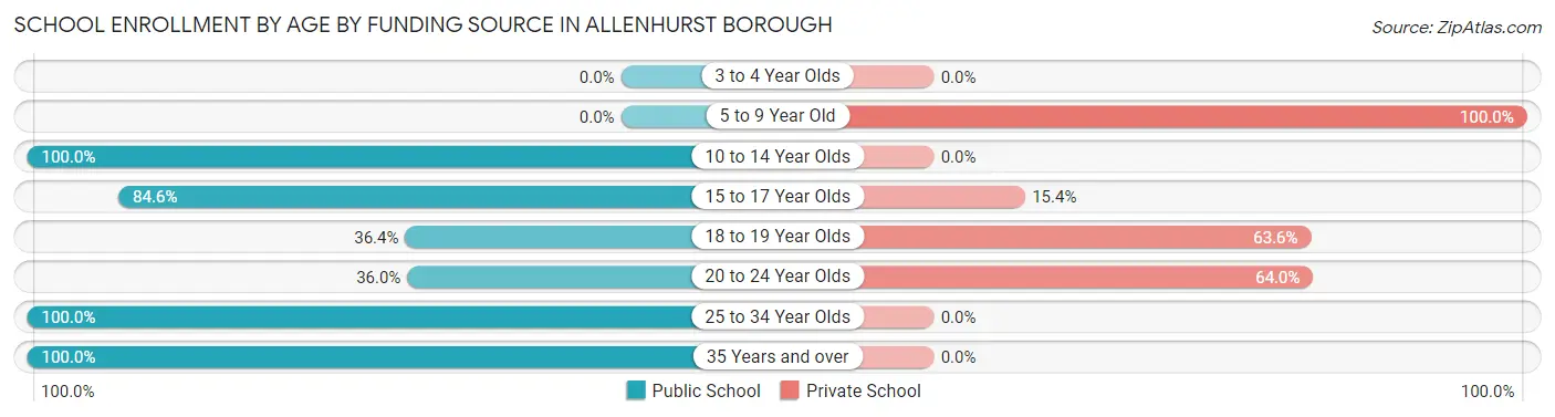 School Enrollment by Age by Funding Source in Allenhurst borough