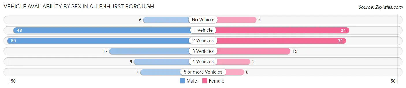 Vehicle Availability by Sex in Allenhurst borough
