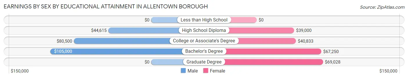 Earnings by Sex by Educational Attainment in Allentown borough