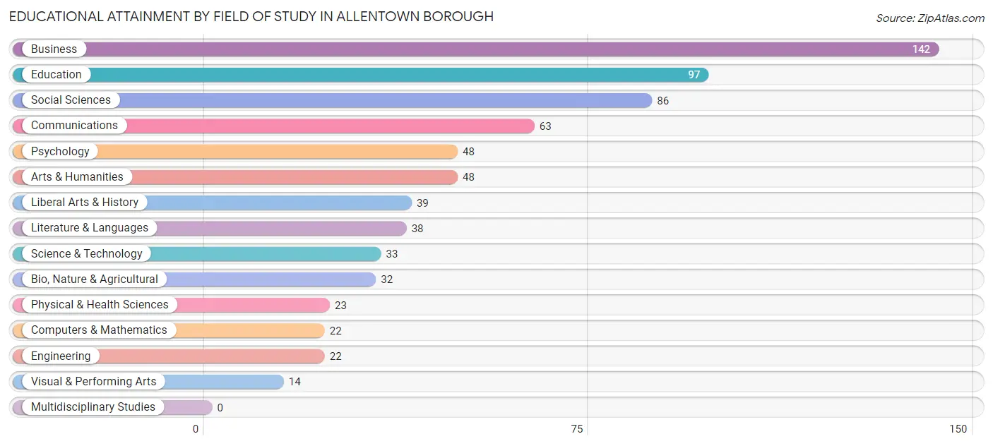 Educational Attainment by Field of Study in Allentown borough