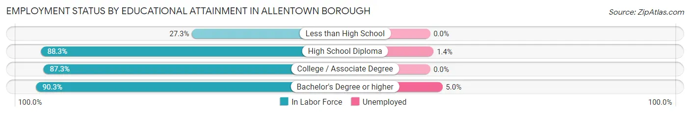 Employment Status by Educational Attainment in Allentown borough