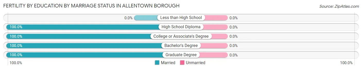 Female Fertility by Education by Marriage Status in Allentown borough