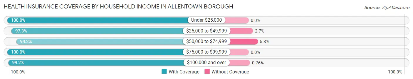 Health Insurance Coverage by Household Income in Allentown borough