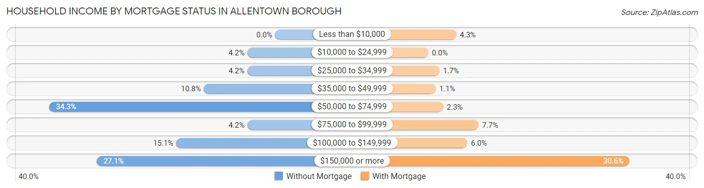 Household Income by Mortgage Status in Allentown borough