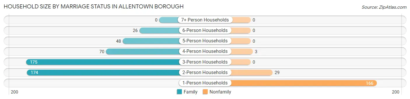 Household Size by Marriage Status in Allentown borough