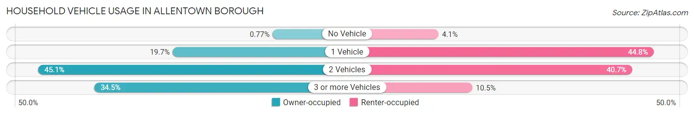 Household Vehicle Usage in Allentown borough