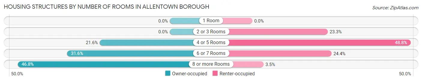Housing Structures by Number of Rooms in Allentown borough