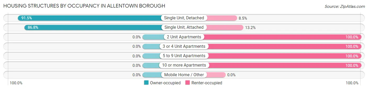 Housing Structures by Occupancy in Allentown borough