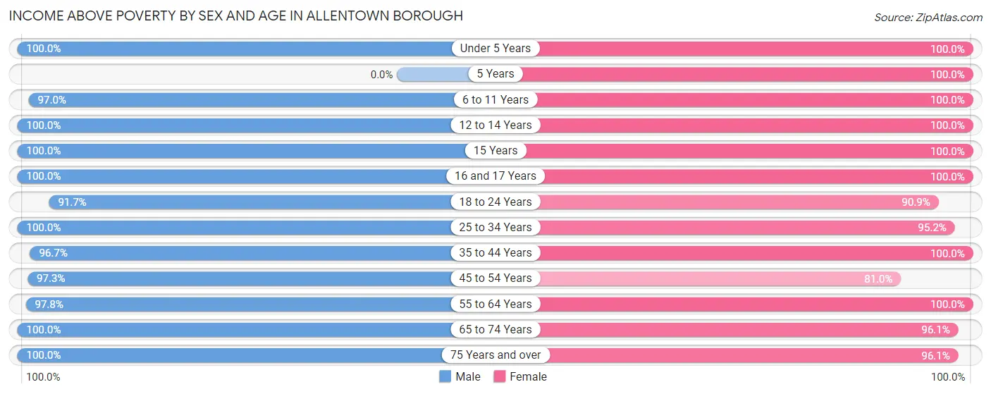 Income Above Poverty by Sex and Age in Allentown borough